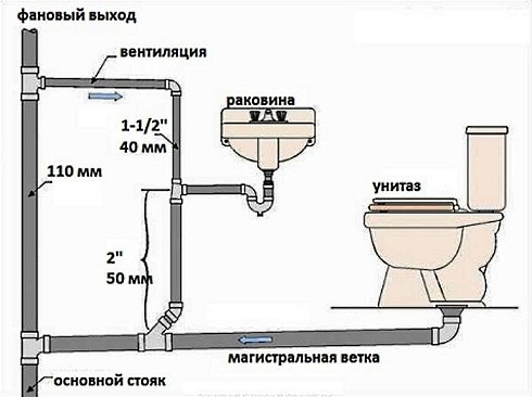 Схема монтажа внутренней канализации