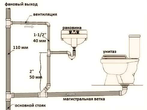 Схема внутренней канализации