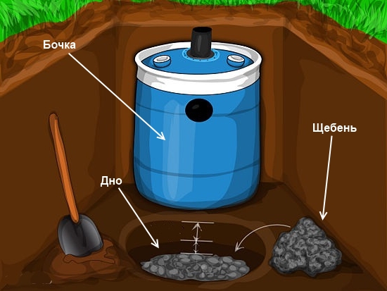 Выкопайте яму для септика из бочек и засыпьте дно щебнем