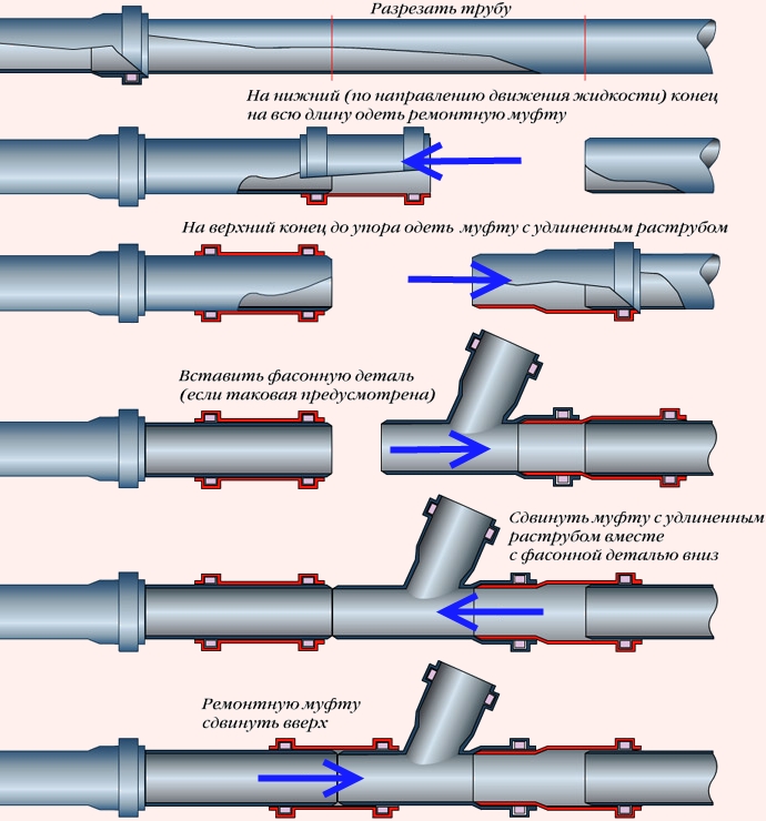 Типы соединения труб в траншее