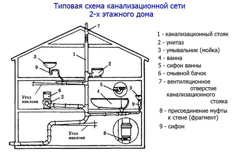 схема разводки канализации в частном доме2