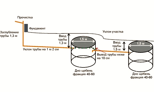 Схема расположения выгребной ямы из бетонных колец