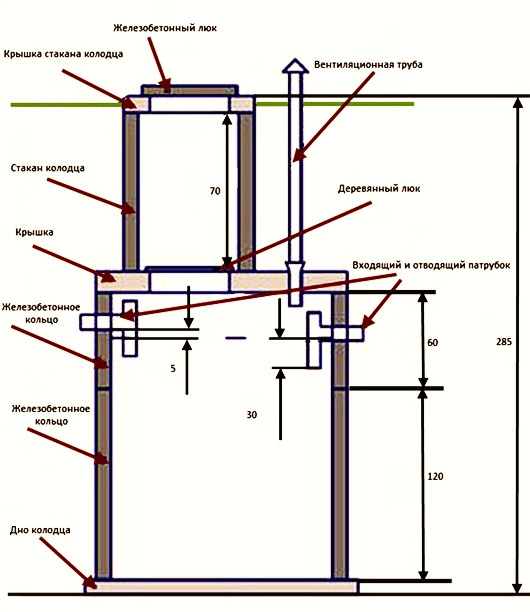 Подробная схема выгребной ямы из бетонных колец