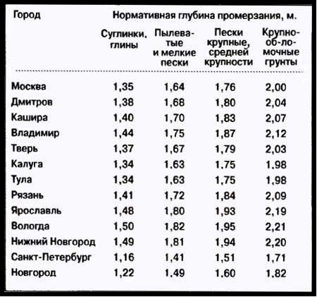 Глубина промерзания труб в регионах РФ
