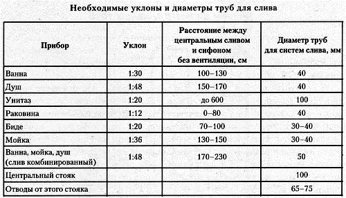 Таблица размеров труб для внутренней канализации