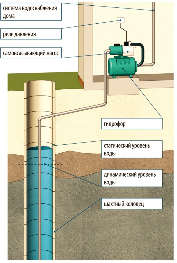 Схема установки наружного насоса в выгребную яму
