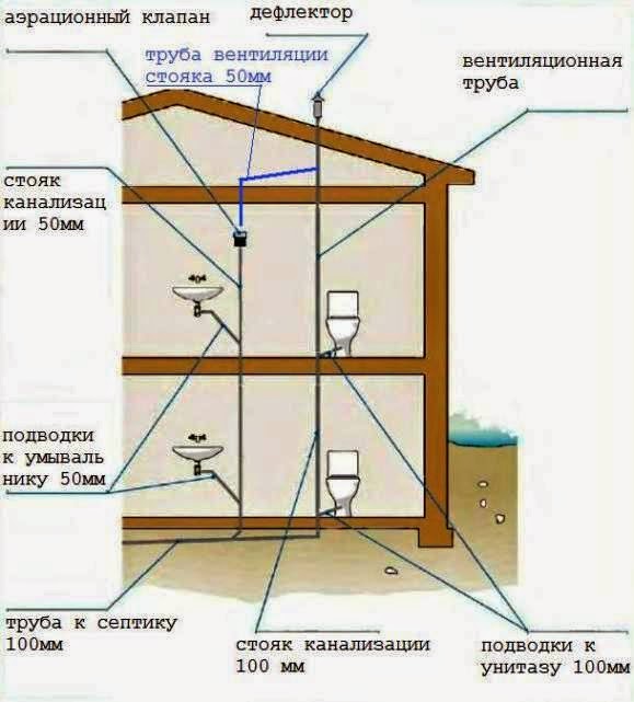 Схема внутренней канализации 2-этажного дома