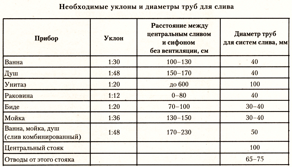 Диаметр канализационных труб ПВХ таблица