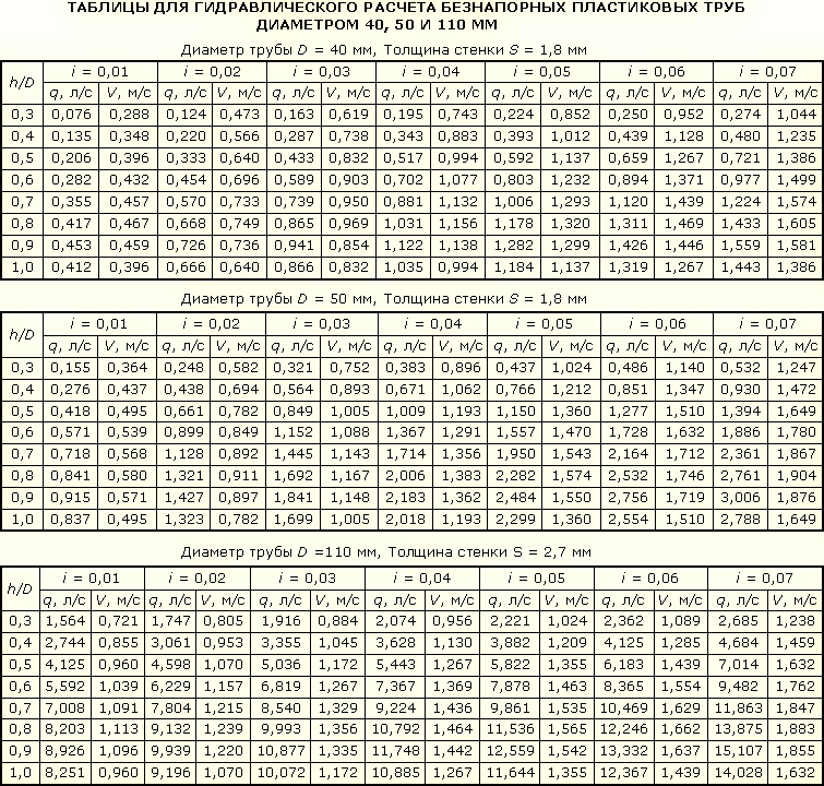 Таблица рассчета наполнения трубы в зависимости от размера. i - угол уклона