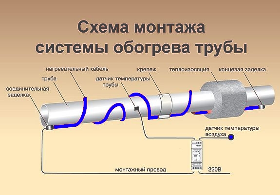 Схема утепления трубы активным способом с помощью кабеля
