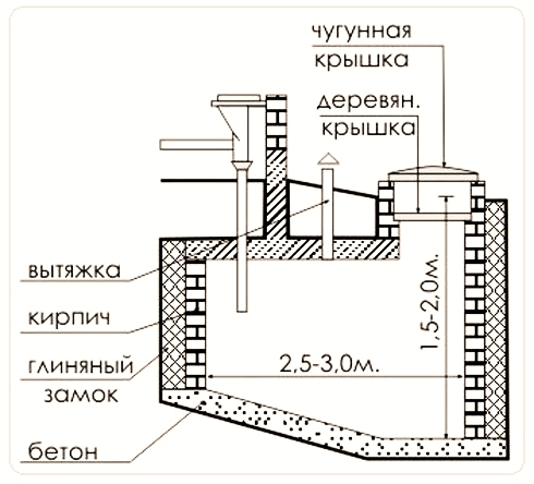 Схема герметичной выгребной ямы