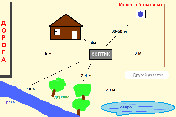 Схема расположения септика на участке дачи или загородного дома
